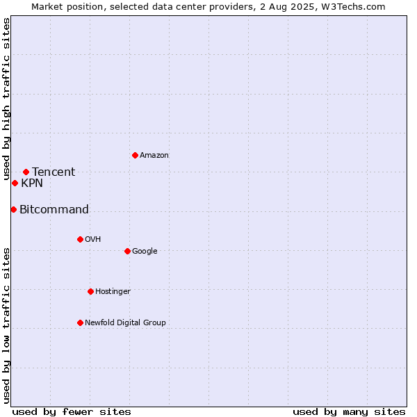 Market position of Tencent vs. KPN vs. Bitcommand