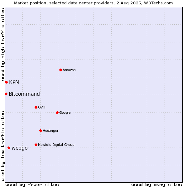 Market position of webgo vs. KPN vs. Bitcommand