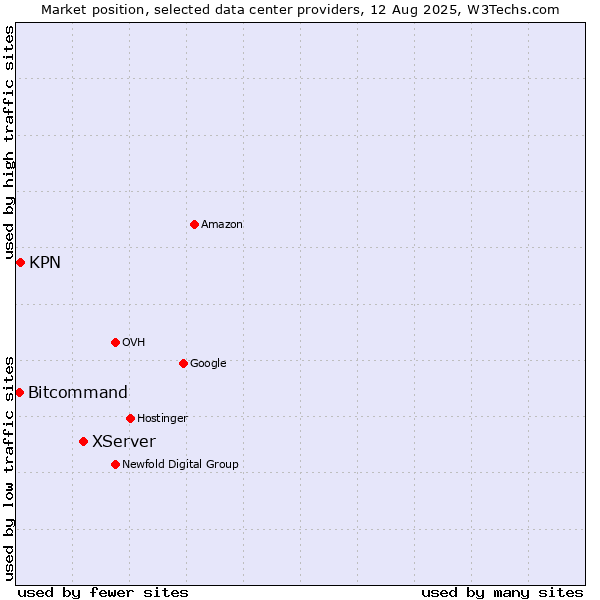 Market position of XServer vs. KPN vs. Bitcommand