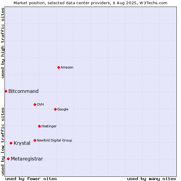 Market position of Krystal vs. Metaregistrar vs. Bitcommand