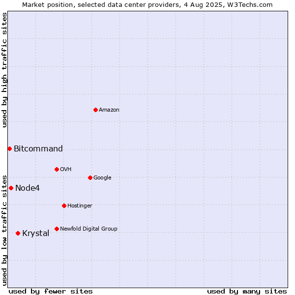 Market position of Krystal vs. Node4 vs. Bitcommand