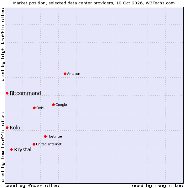 Market position of Krystal vs. Kolo vs. Bitcommand