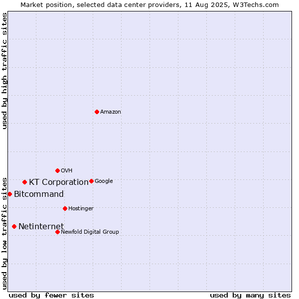 Market position of KT Corporation vs. Netinternet vs. Bitcommand