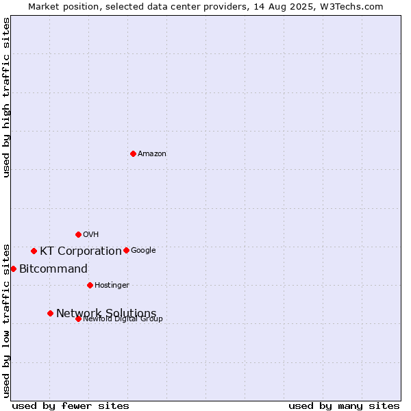 Market position of Network Solutions vs. KT Corporation vs. Bitcommand