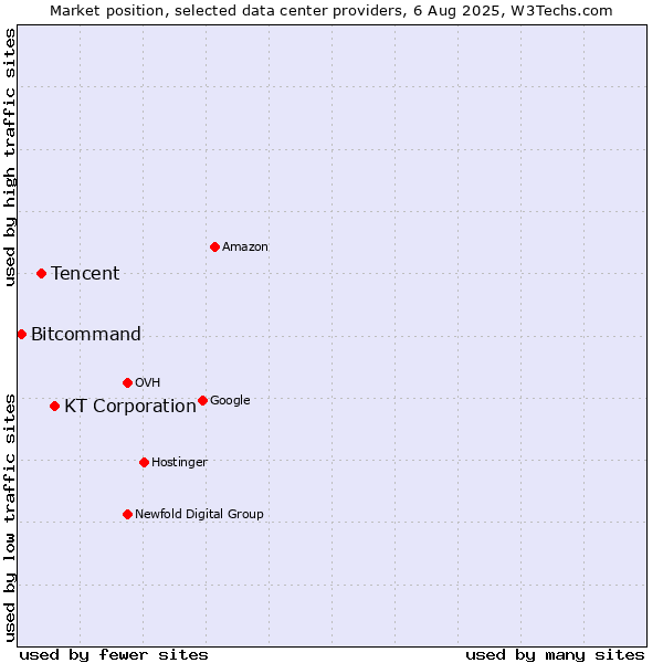 Market position of KT Corporation vs. Tencent vs. Bitcommand
