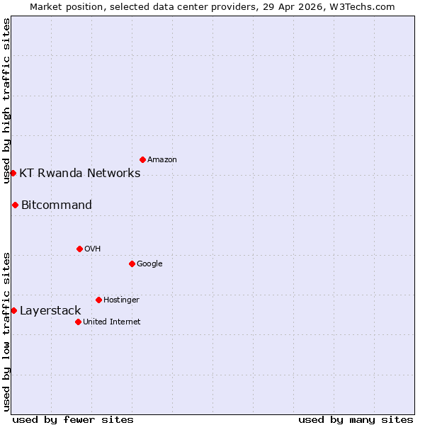 Market position of Bitcommand vs. Layerstack vs. KT Rwanda Networks