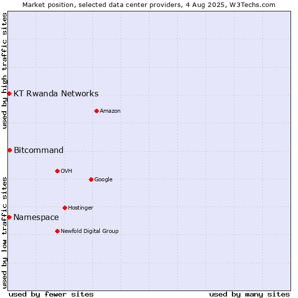 Market position of Bitcommand vs. KT Rwanda Networks vs. Namespace