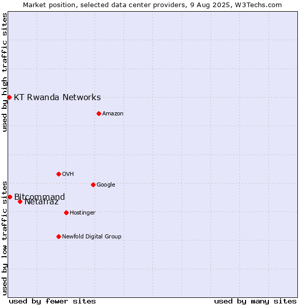 Market position of Netafraz vs. Bitcommand vs. KT Rwanda Networks