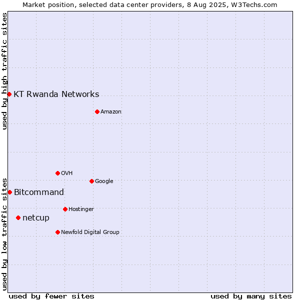 Market position of netcup vs. Bitcommand vs. KT Rwanda Networks