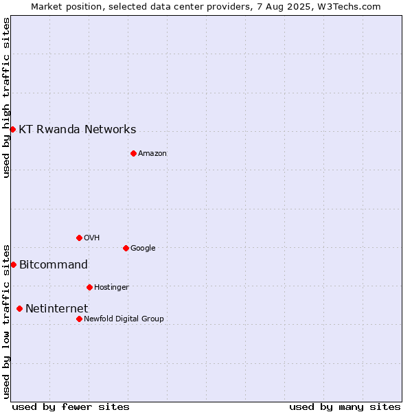 Market position of Netinternet vs. Bitcommand vs. KT Rwanda Networks