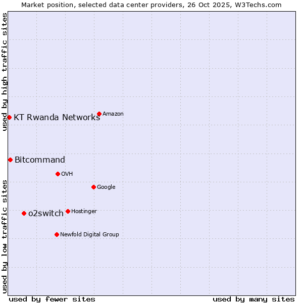 Market position of o2switch vs. Bitcommand vs. KT Rwanda Networks