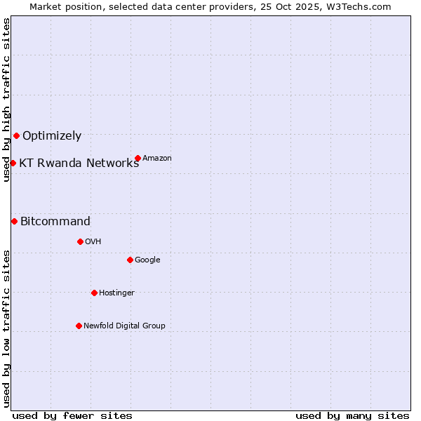 Market position of Optimizely vs. Bitcommand vs. KT Rwanda Networks