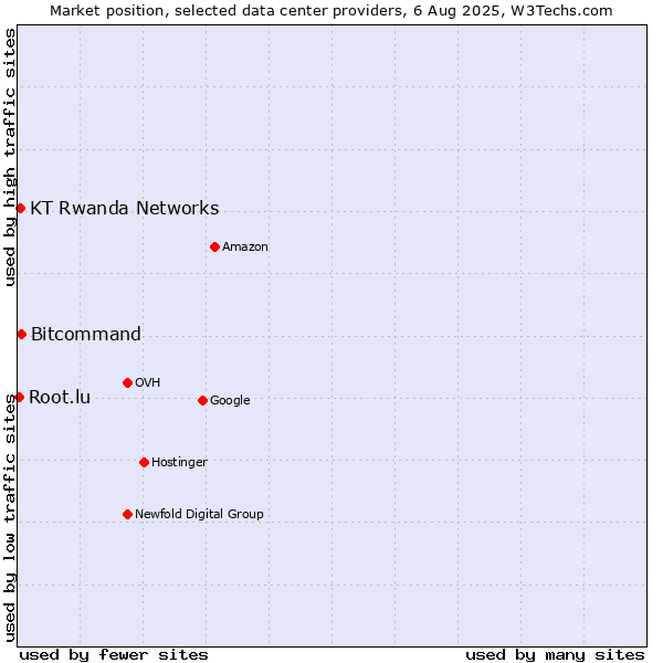 Market position of Bitcommand vs. KT Rwanda Networks vs. Root.lu