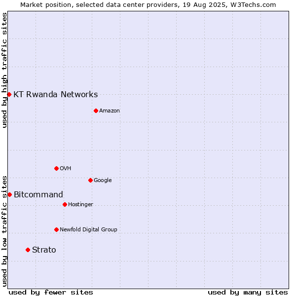 Market position of Strato vs. Bitcommand vs. KT Rwanda Networks