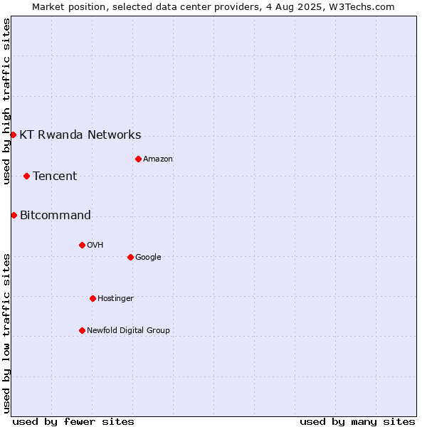 Market position of Tencent vs. Bitcommand vs. KT Rwanda Networks