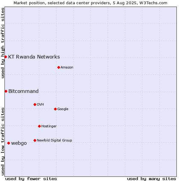 Market position of webgo vs. Bitcommand vs. KT Rwanda Networks