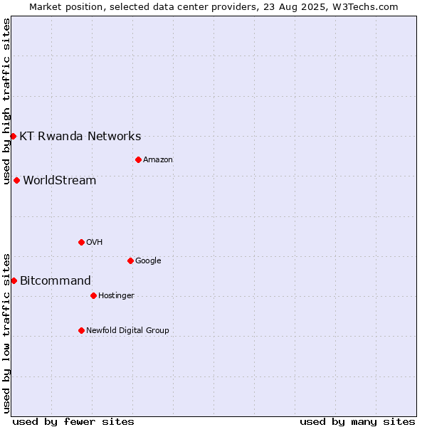 Market position of WorldStream vs. Bitcommand vs. KT Rwanda Networks