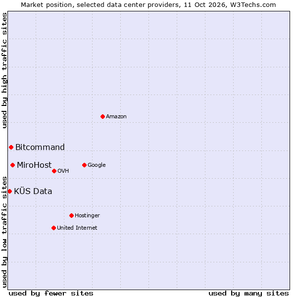 Market position of MiroHost vs. Bitcommand vs. KÜS Data