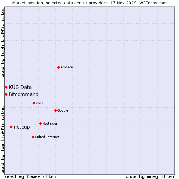 Market position of netcup vs. Bitcommand vs. KÜS Data
