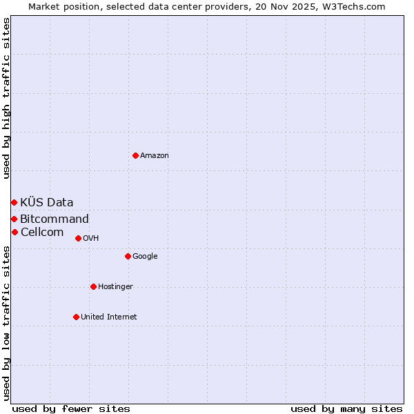 Market position of Cellcom vs. Bitcommand vs. KÜS Data