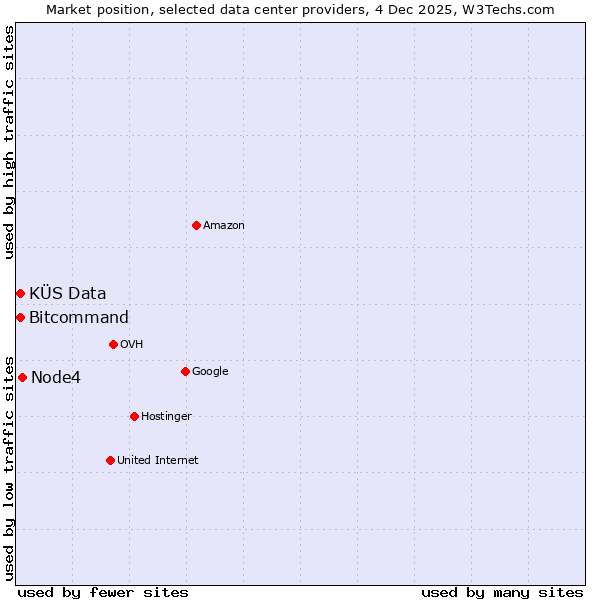 Market position of Node4 vs. Bitcommand vs. KÜS Data