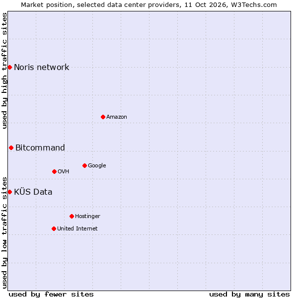 Market position of Bitcommand vs. KÜS Data vs. Noris network