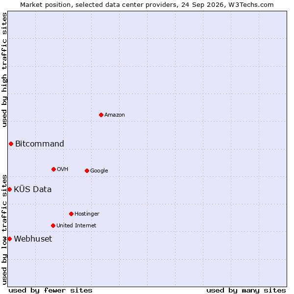 Market position of Bitcommand vs. KÜS Data vs. Webhuset