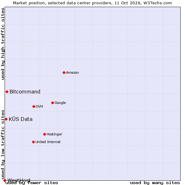 Market position of Bitcommand vs. KÜS Data vs. WestHost