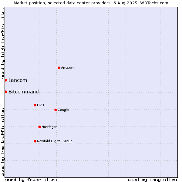 Market position of Bitcommand vs. Lancom