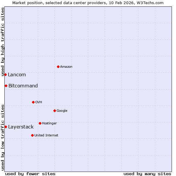 Market position of Bitcommand vs. Layerstack vs. Lancom