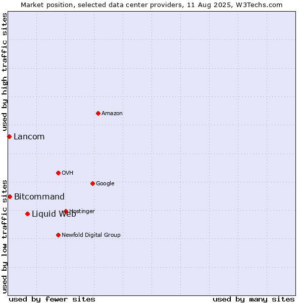 Market position of Liquid Web vs. Bitcommand vs. Lancom