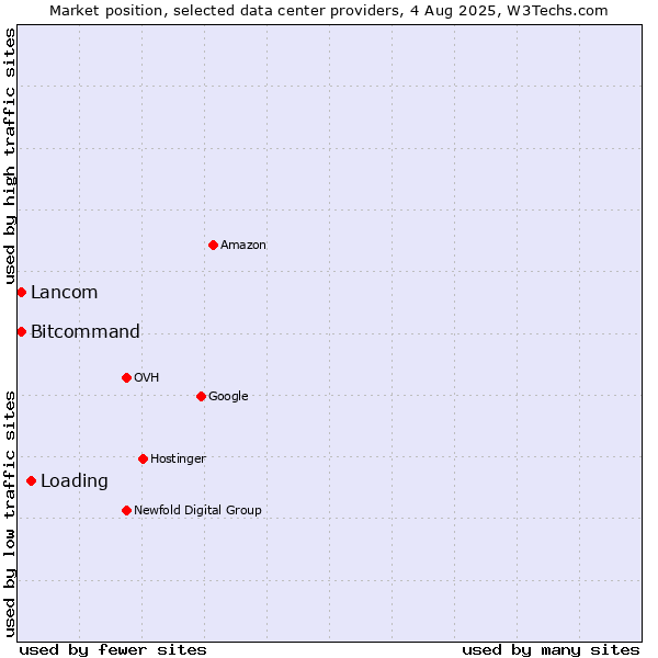 Market position of Loading vs. Bitcommand vs. Lancom