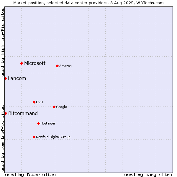 Market position of Microsoft vs. Bitcommand vs. Lancom