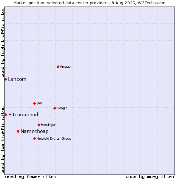 Market position of Namecheap vs. Bitcommand vs. Lancom