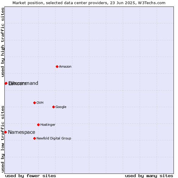 Market position of Bitcommand vs. Lancom vs. Namespace