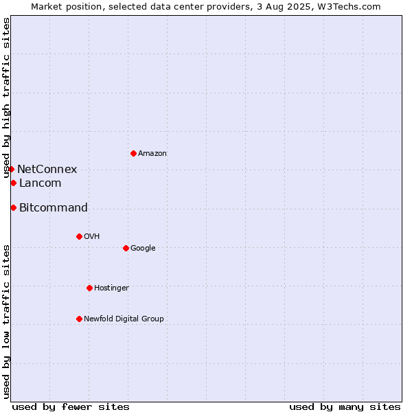 Market position of Bitcommand vs. Lancom vs. NetConnex