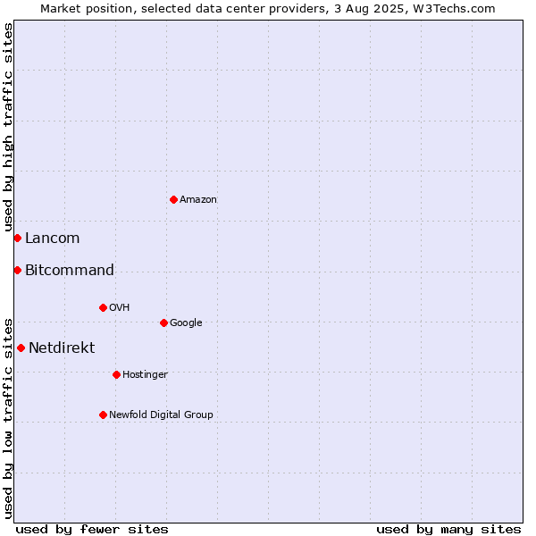 Market position of Netdirekt vs. Bitcommand vs. Lancom