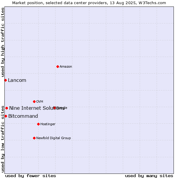 Market position of Nine Internet Solutions vs. Bitcommand vs. Lancom