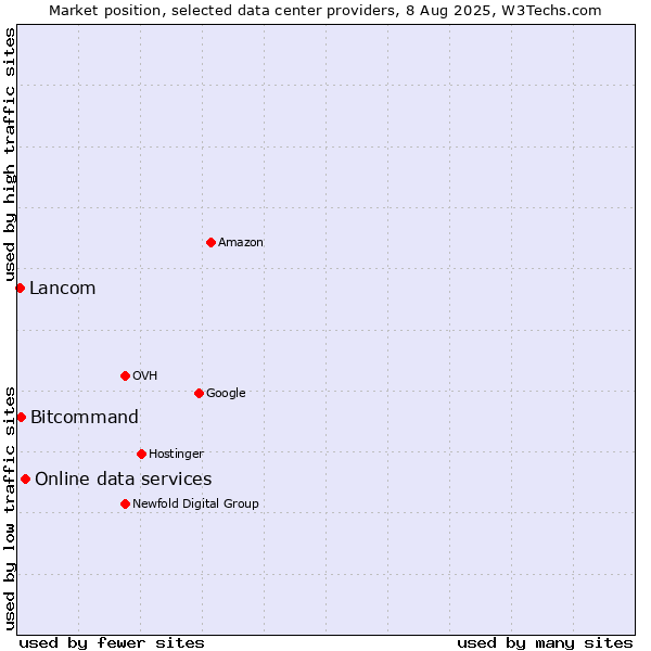Market position of Online data services vs. Bitcommand vs. Lancom