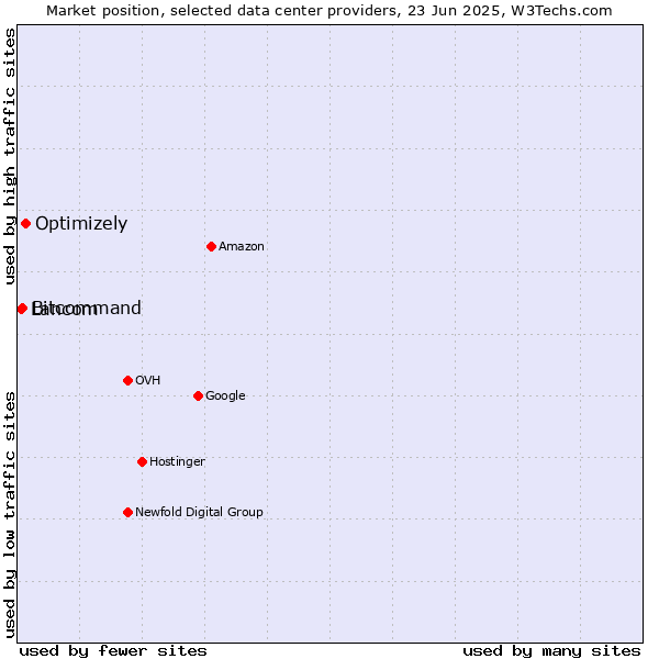 Market position of Optimizely vs. Bitcommand vs. Lancom