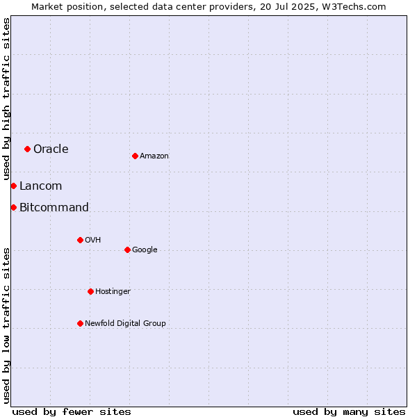 Market position of Oracle vs. Bitcommand vs. Lancom
