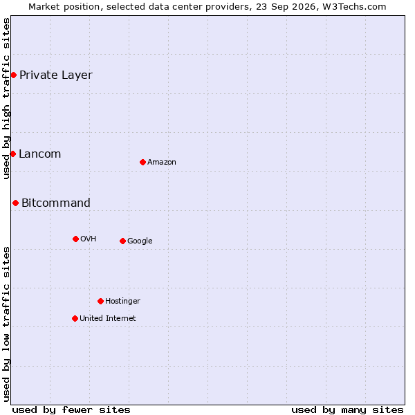 Market position of Bitcommand vs. Private Layer vs. Lancom