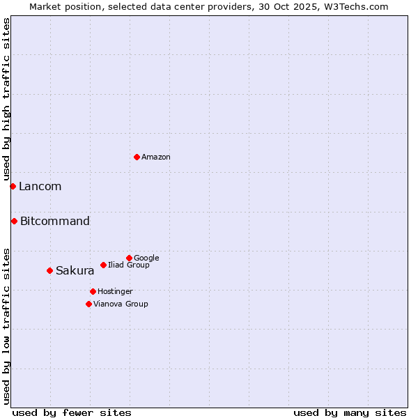 Market position of Sakura vs. Bitcommand vs. Lancom