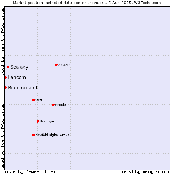 Market position of Scalaxy vs. Bitcommand vs. Lancom