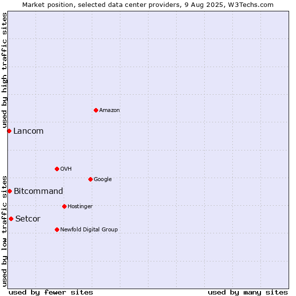 Market position of Setcor vs. Bitcommand vs. Lancom