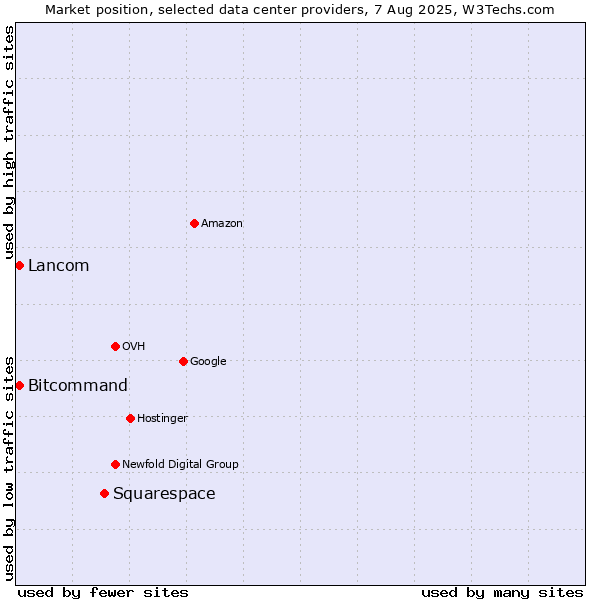 Market position of Squarespace vs. Bitcommand vs. Lancom