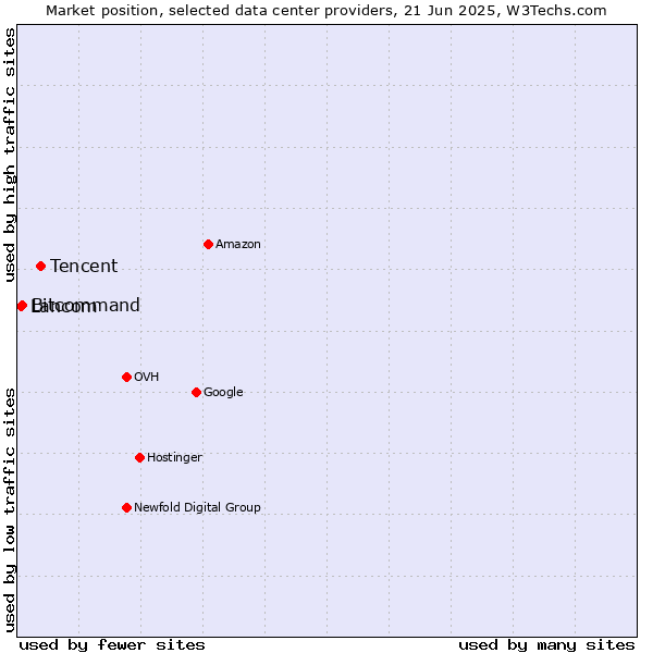 Market position of Tencent vs. Bitcommand vs. Lancom