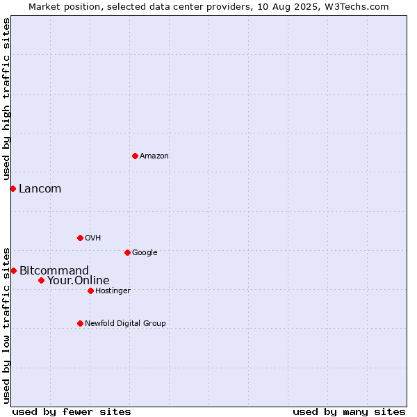 Market position of Your.Online vs. Bitcommand vs. Lancom