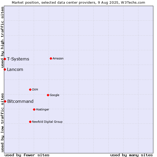 Market position of Bitcommand vs. Lancom vs. T-Systems