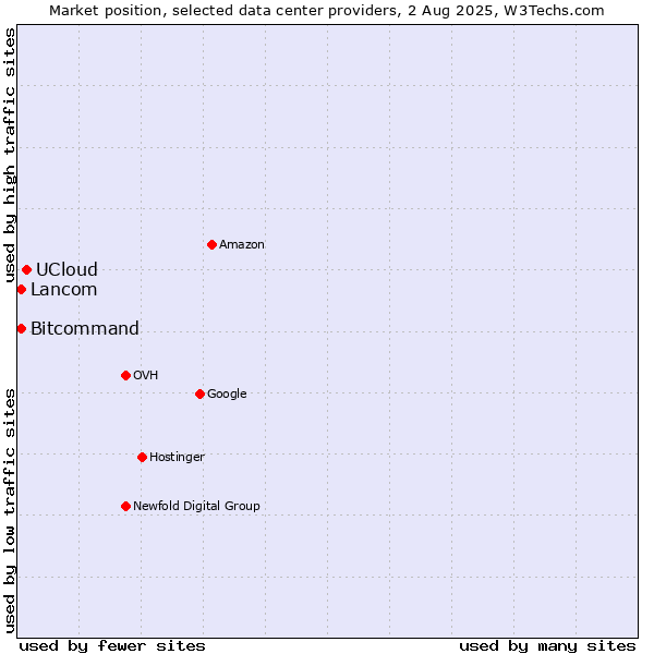 Market position of UCloud vs. Bitcommand vs. Lancom